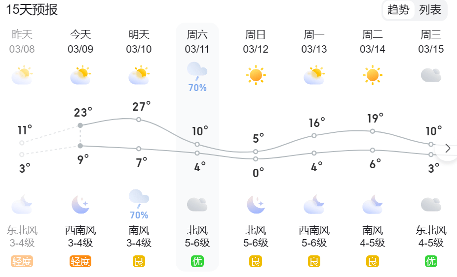 护东天气预报最新信息