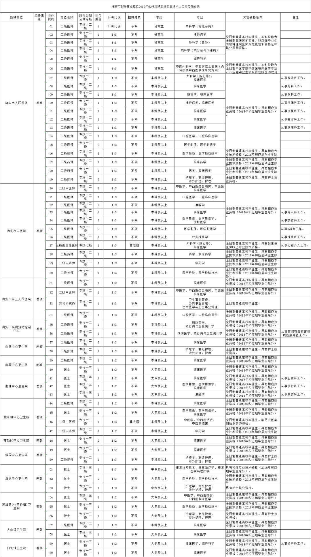 海安县公路维护监理事业单位招聘启事概览