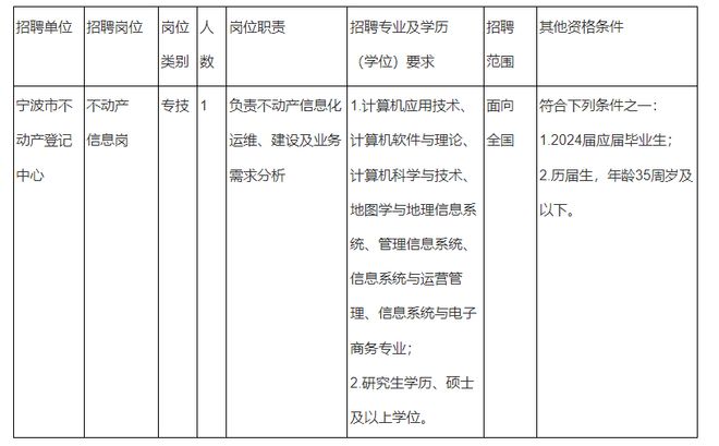 正镶白旗自然资源和规划局招聘公告解析