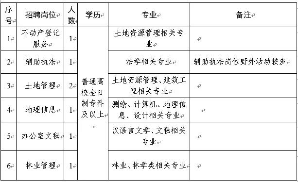 福绵区自然资源和规划局招聘启事新鲜出炉