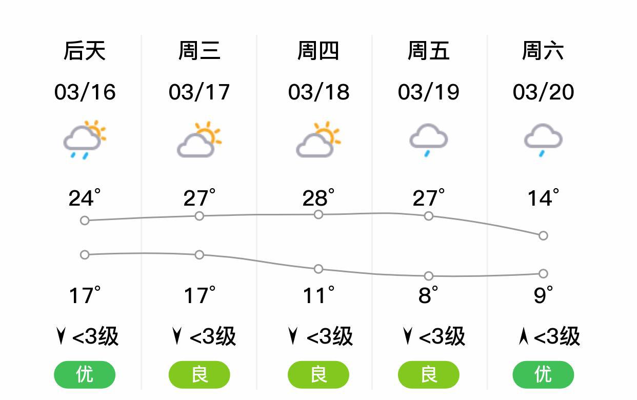 七星街道天气预报更新通知