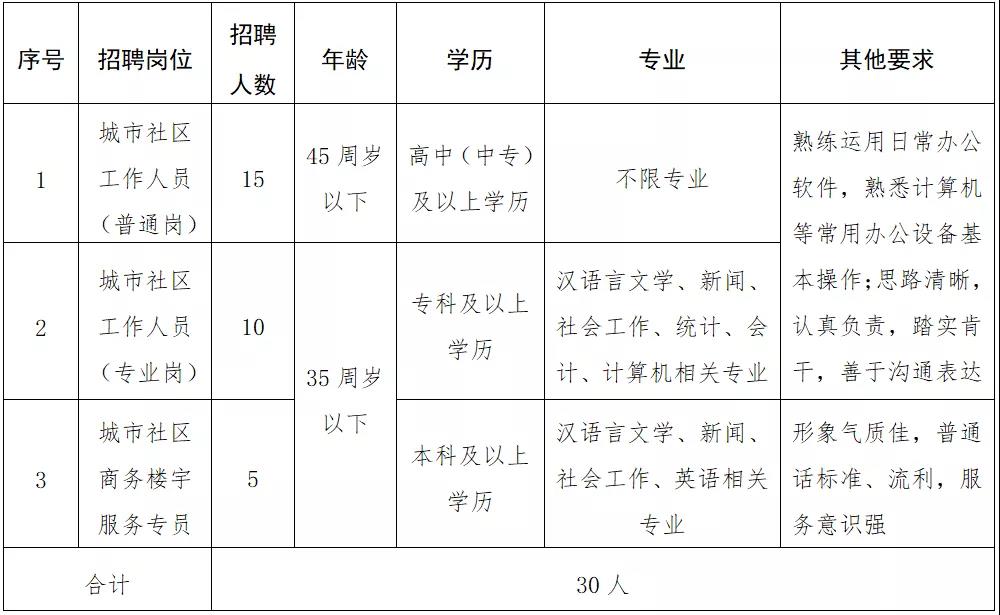 亭子村社区居委会最新招聘信息及招聘动态