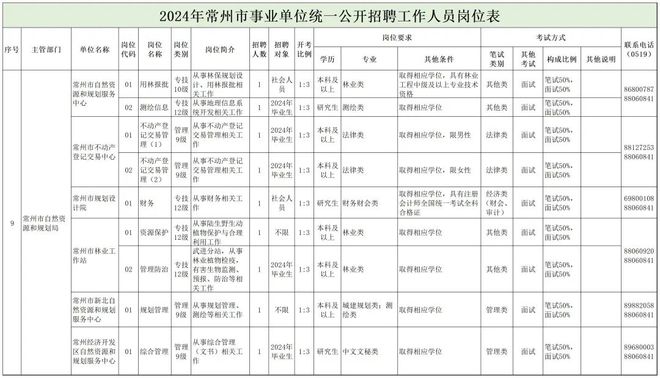 鲁甸县自然资源和规划局招聘启事发布