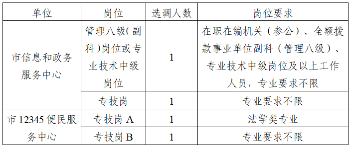 宁洱哈尼族彝族自治县数据和政务服务局最新招聘信息解读