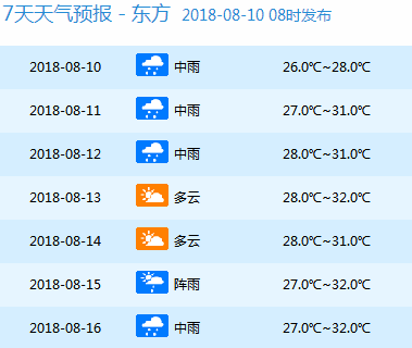 周家镇天气预报更新通知