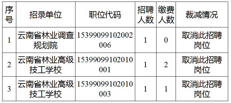 红河哈尼族彝族自治州市林业局最新招聘信息全面解析